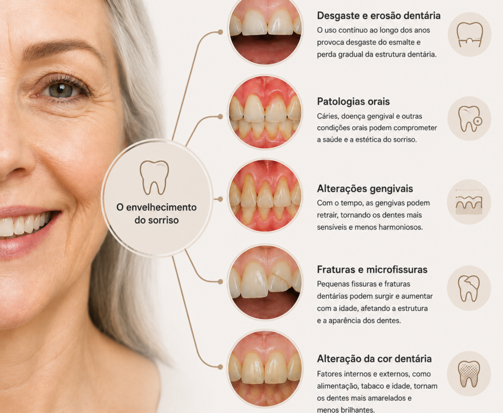 Infografia sobre o envelhecimento do sorriso, incluindo desgaste dentário, patologias orais, alterações gengivais, fraturas, microfissuras e alteração da cor dos dentes.
